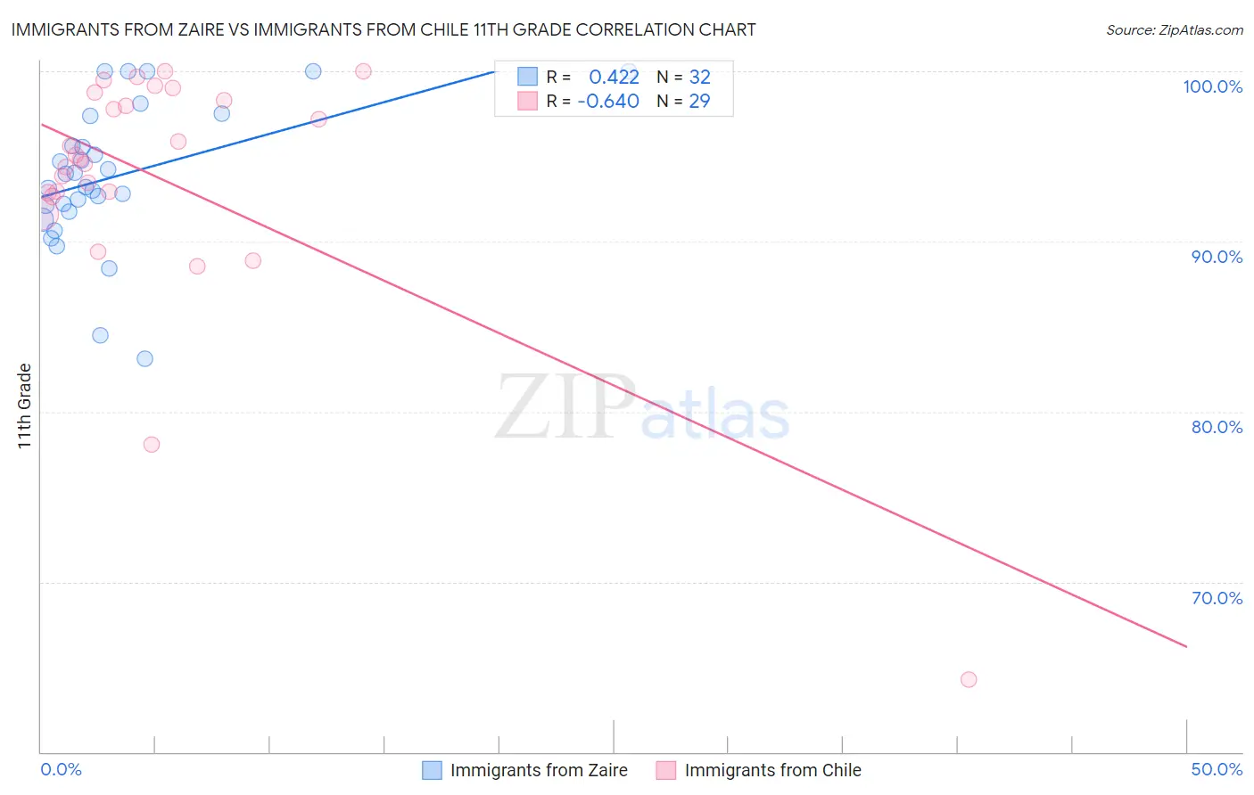 Immigrants from Zaire vs Immigrants from Chile 11th Grade