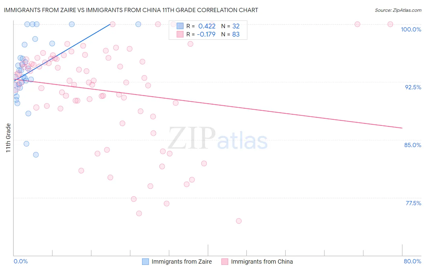 Immigrants from Zaire vs Immigrants from China 11th Grade
