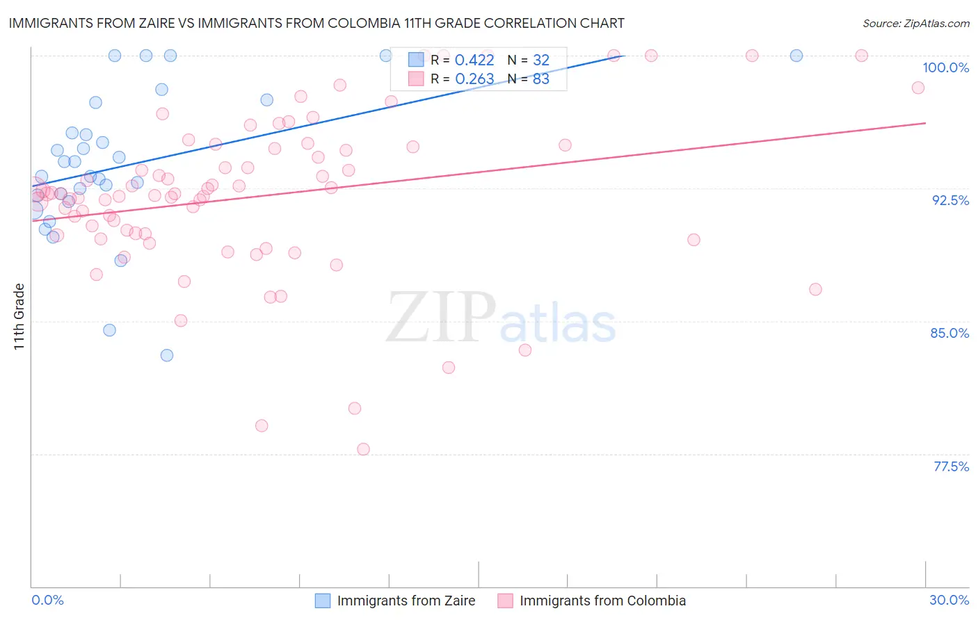 Immigrants from Zaire vs Immigrants from Colombia 11th Grade