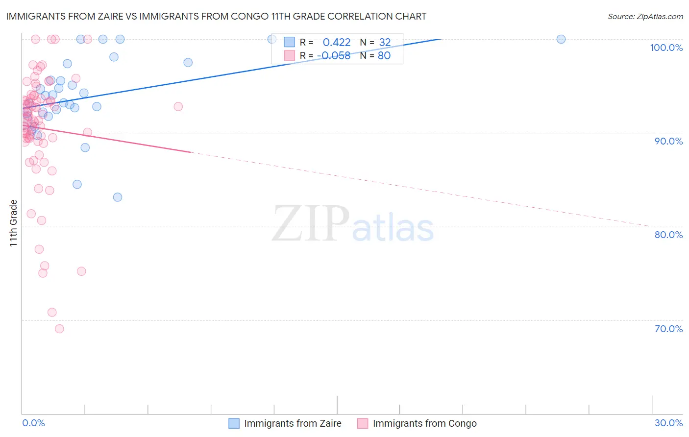 Immigrants from Zaire vs Immigrants from Congo 11th Grade