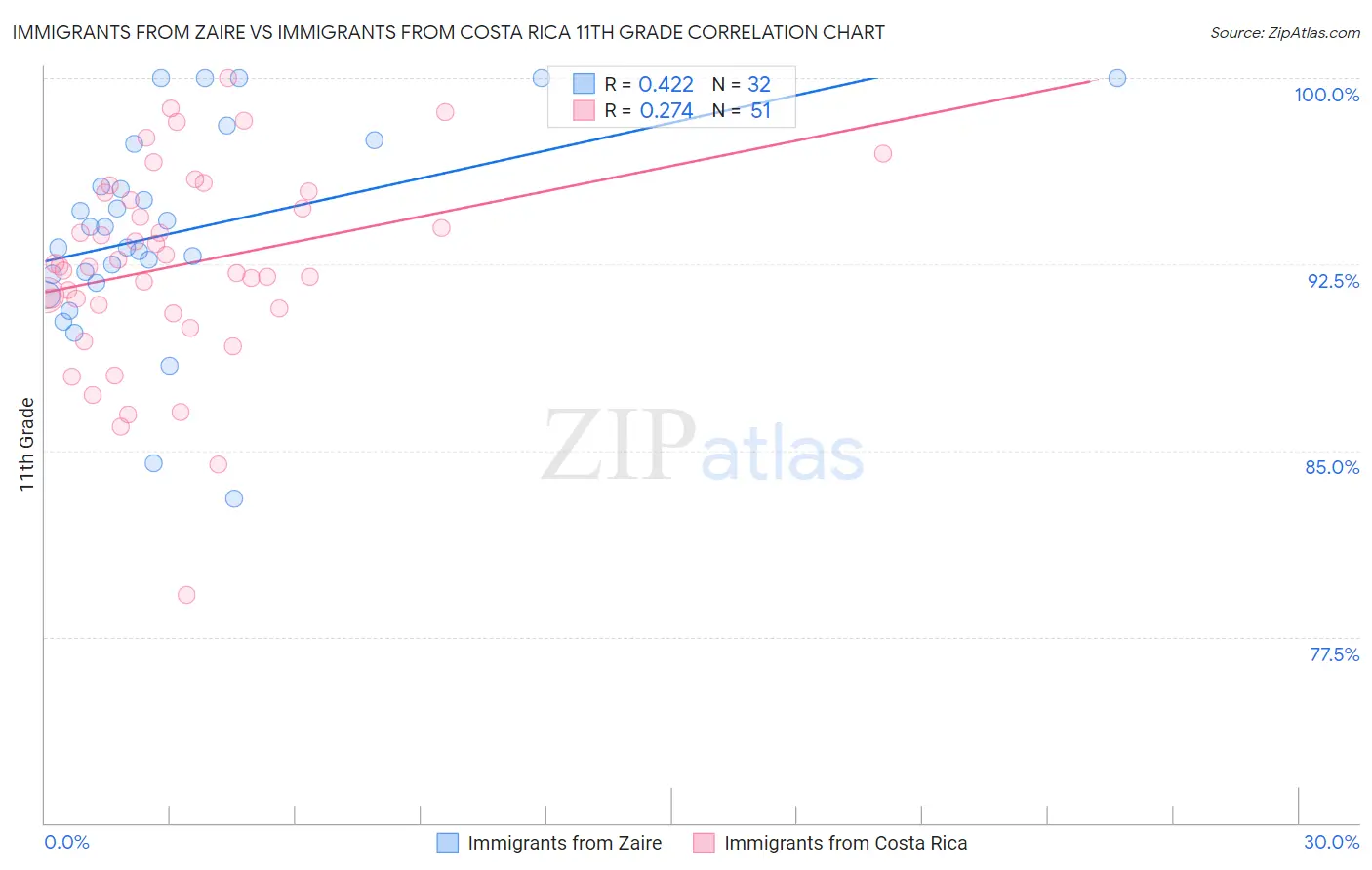 Immigrants from Zaire vs Immigrants from Costa Rica 11th Grade