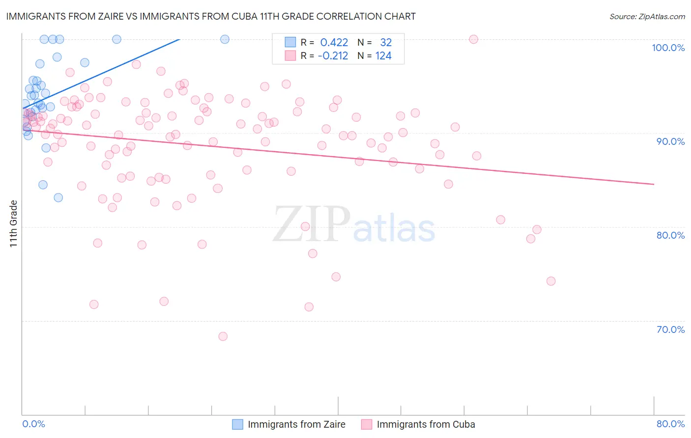 Immigrants from Zaire vs Immigrants from Cuba 11th Grade