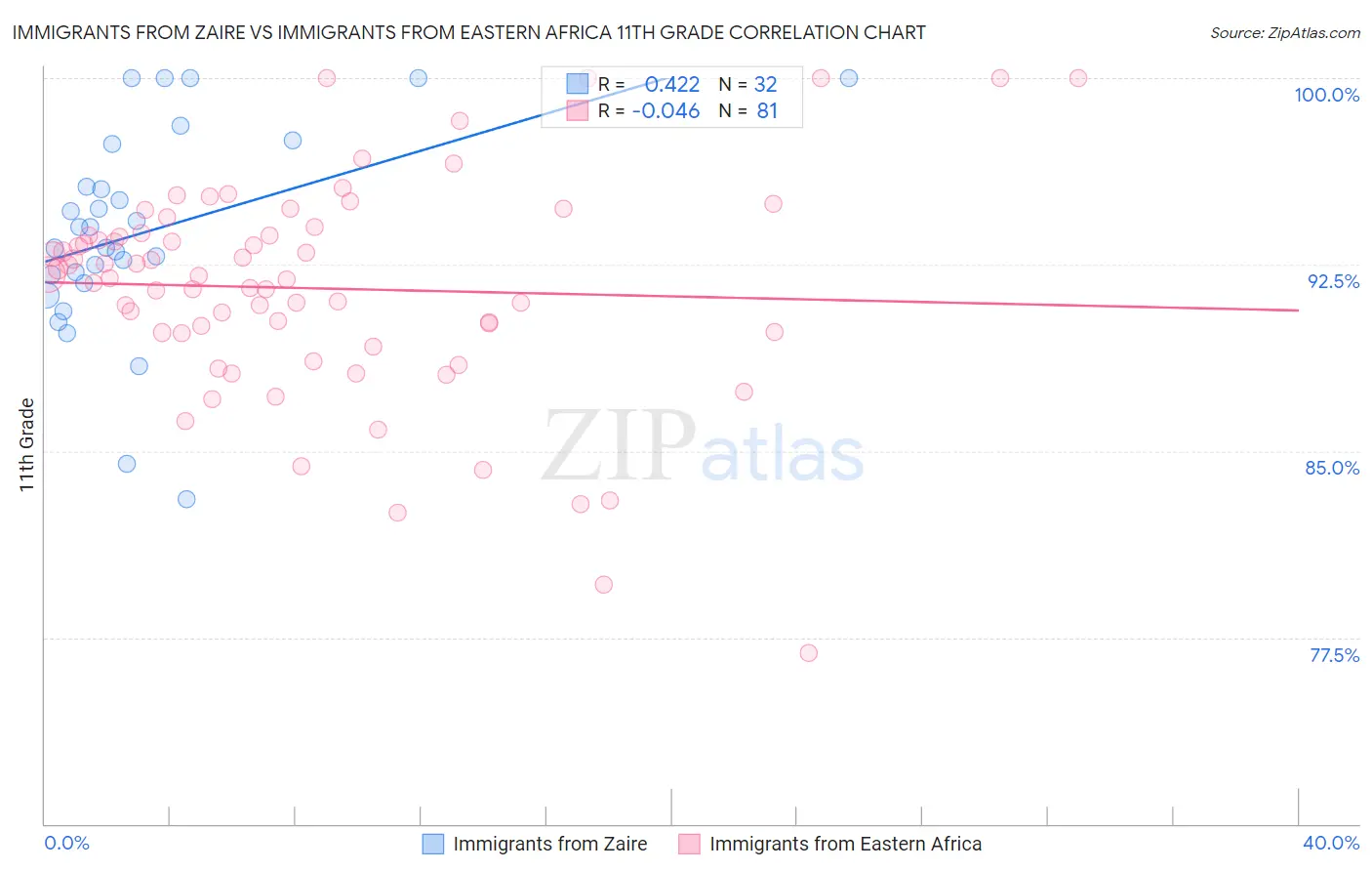 Immigrants from Zaire vs Immigrants from Eastern Africa 11th Grade