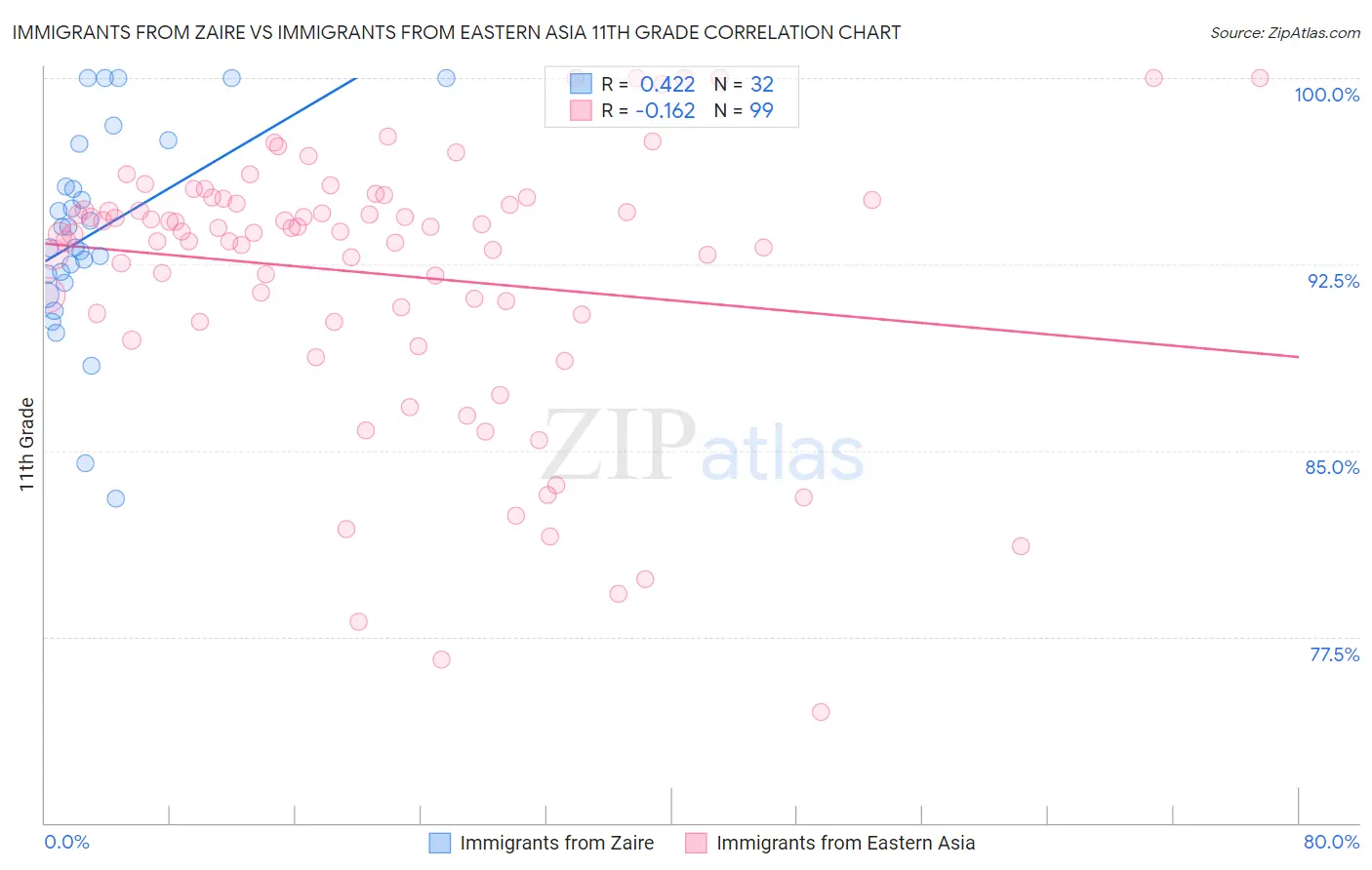 Immigrants from Zaire vs Immigrants from Eastern Asia 11th Grade