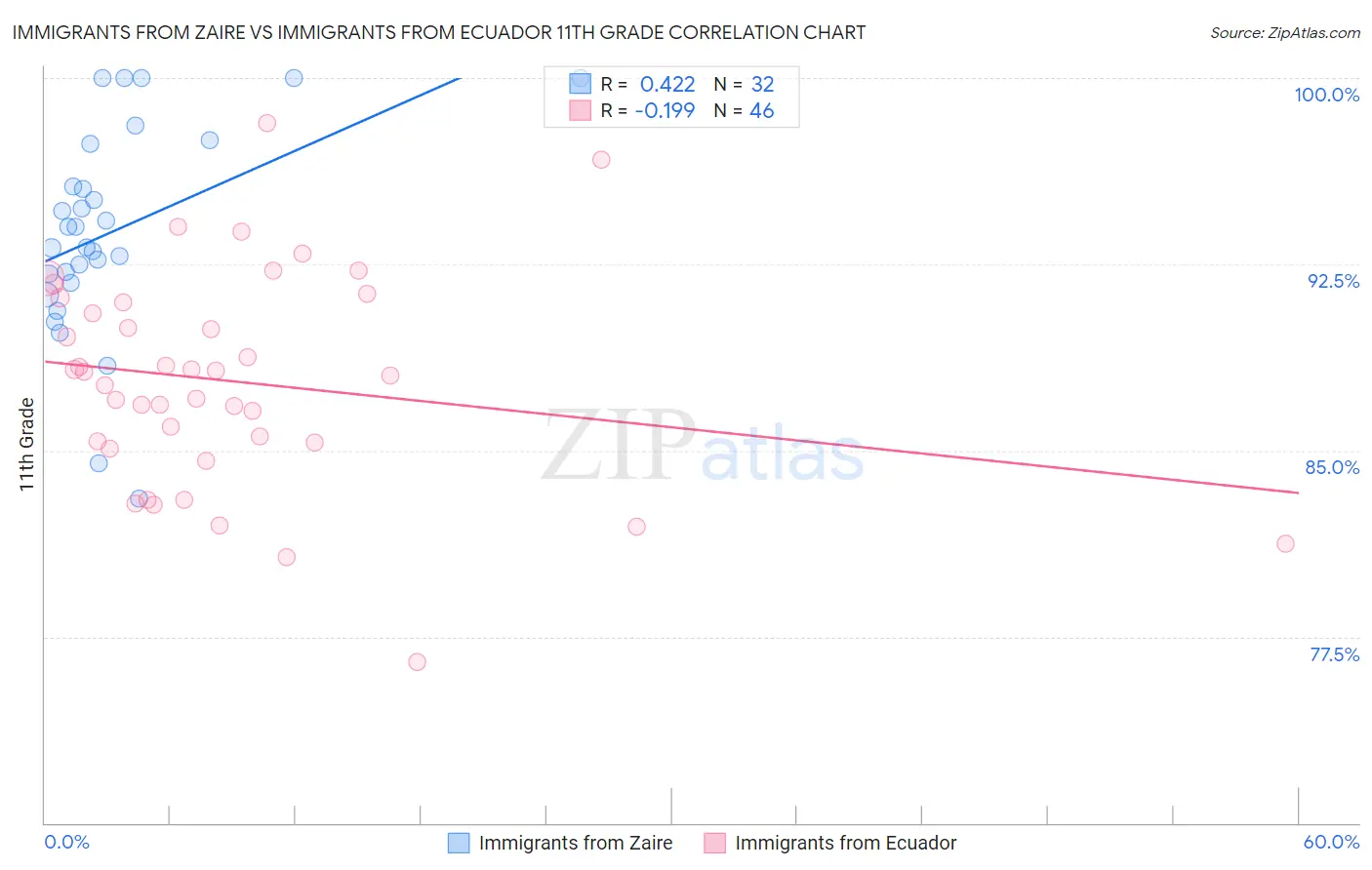 Immigrants from Zaire vs Immigrants from Ecuador 11th Grade