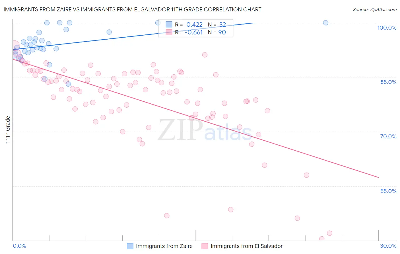 Immigrants from Zaire vs Immigrants from El Salvador 11th Grade