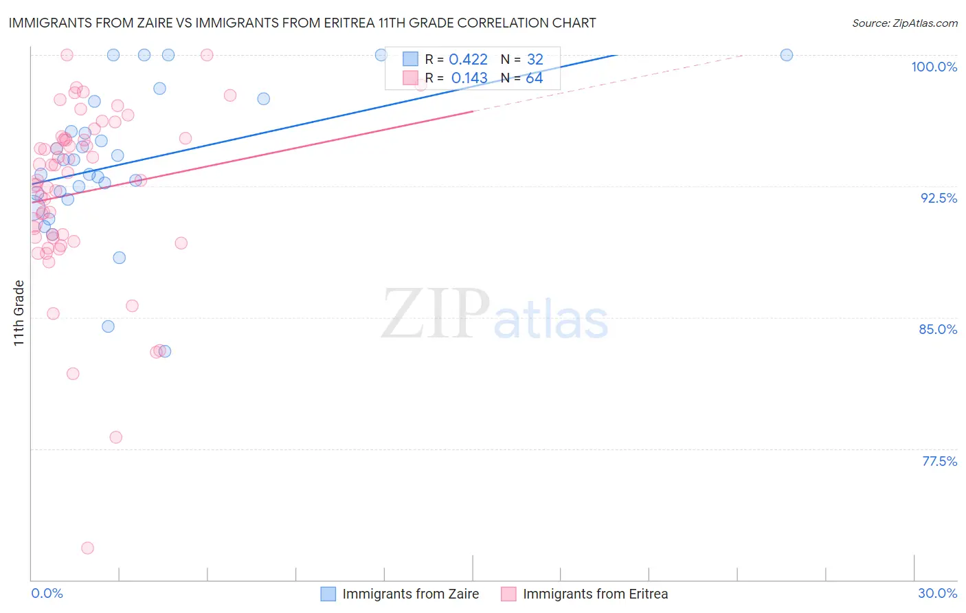 Immigrants from Zaire vs Immigrants from Eritrea 11th Grade