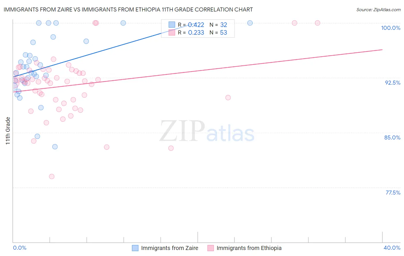 Immigrants from Zaire vs Immigrants from Ethiopia 11th Grade