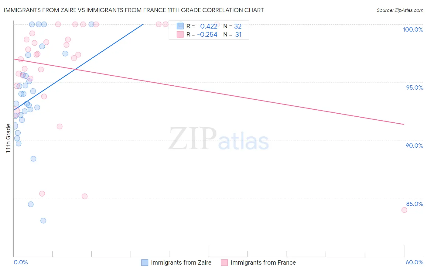 Immigrants from Zaire vs Immigrants from France 11th Grade