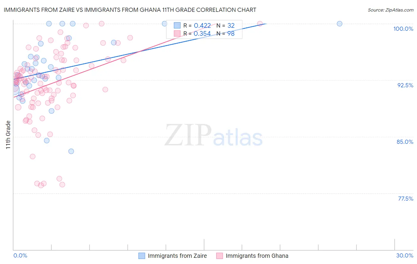 Immigrants from Zaire vs Immigrants from Ghana 11th Grade