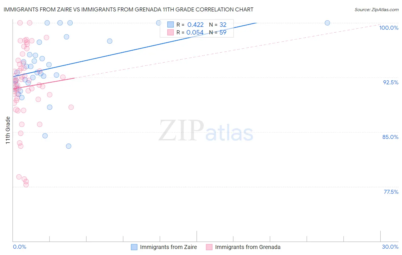 Immigrants from Zaire vs Immigrants from Grenada 11th Grade