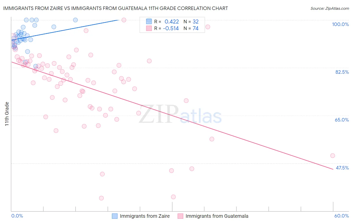 Immigrants from Zaire vs Immigrants from Guatemala 11th Grade