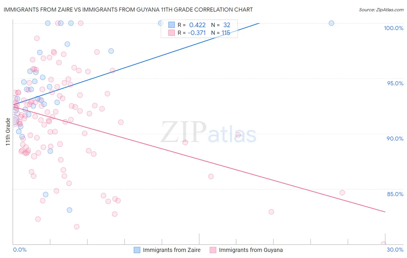 Immigrants from Zaire vs Immigrants from Guyana 11th Grade