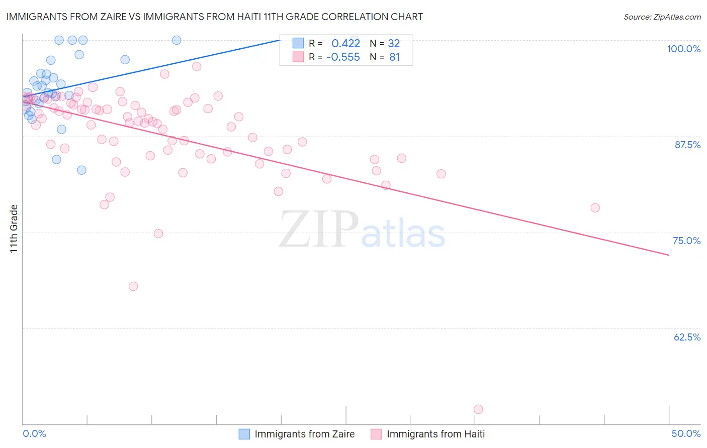Immigrants from Zaire vs Immigrants from Haiti 11th Grade
