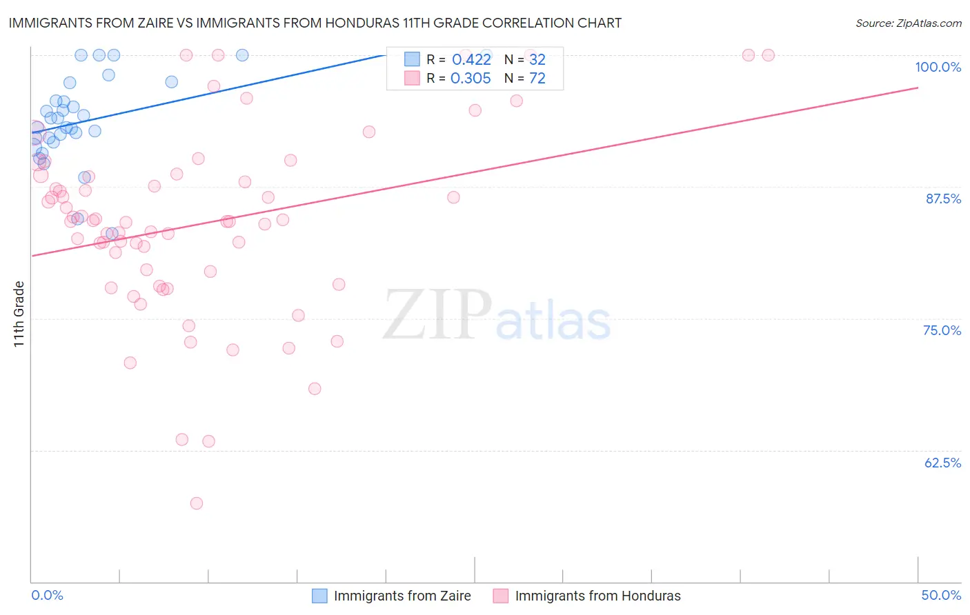 Immigrants from Zaire vs Immigrants from Honduras 11th Grade