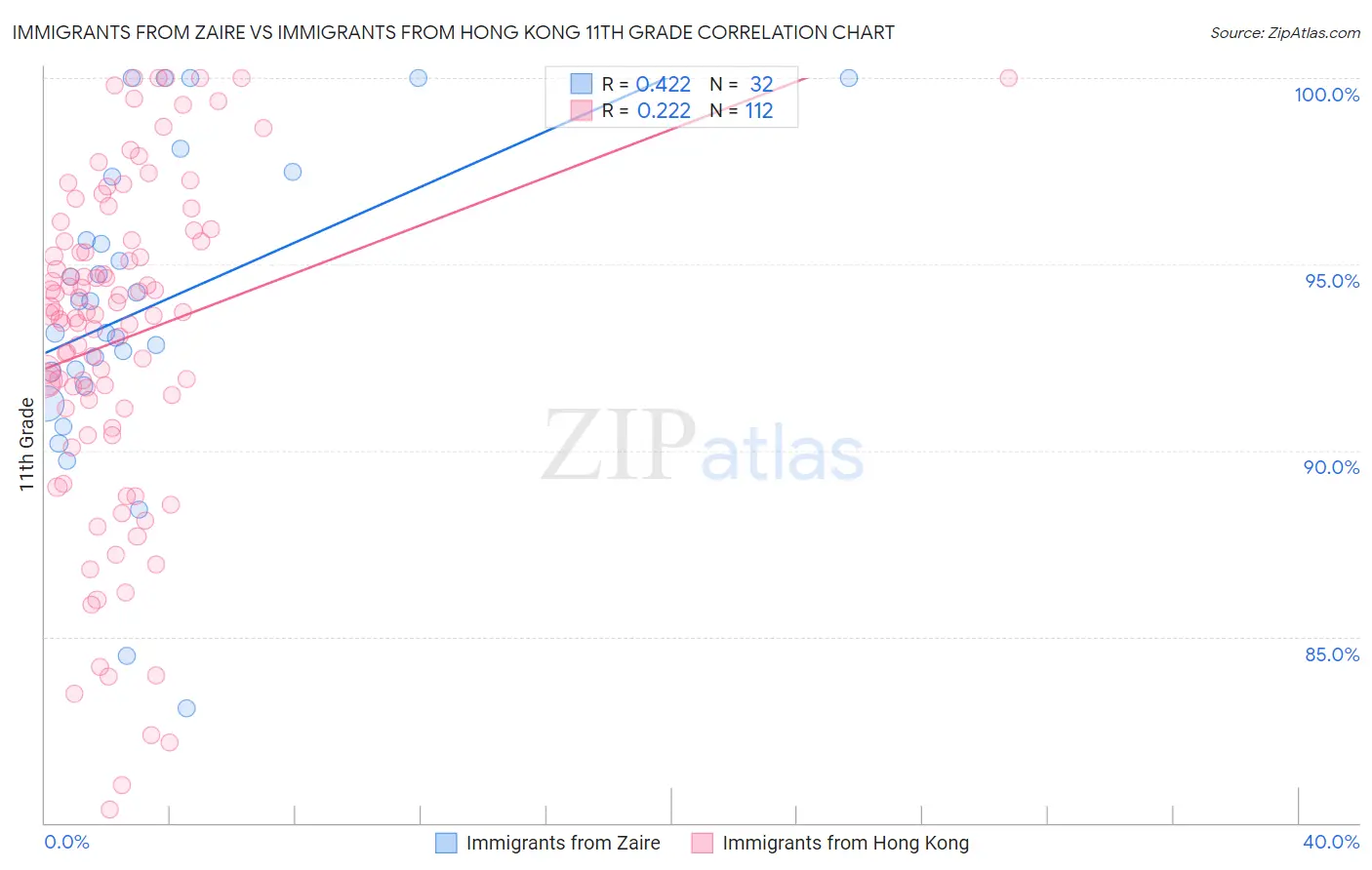 Immigrants from Zaire vs Immigrants from Hong Kong 11th Grade