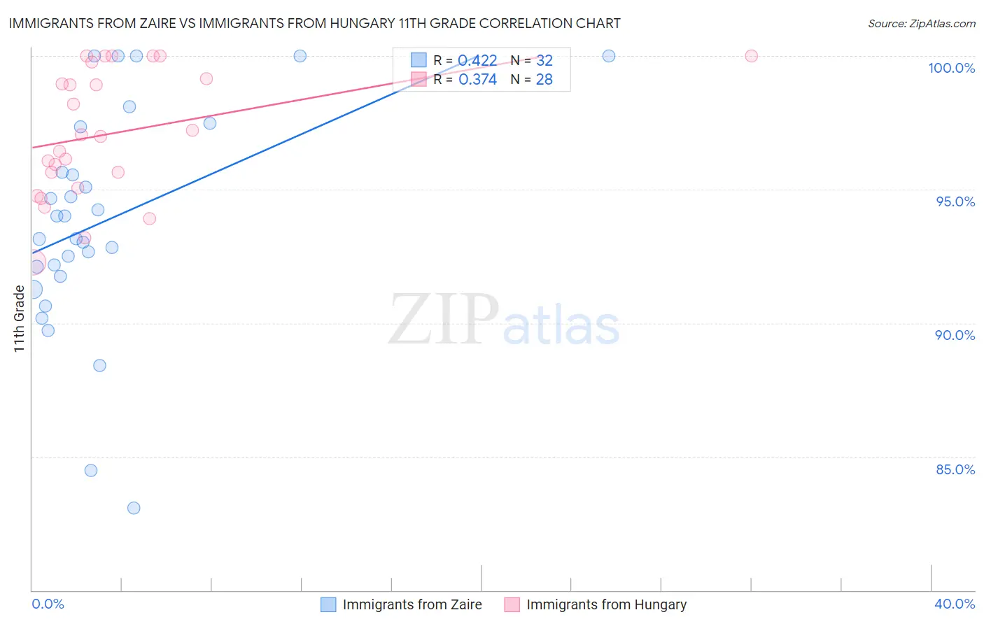 Immigrants from Zaire vs Immigrants from Hungary 11th Grade
