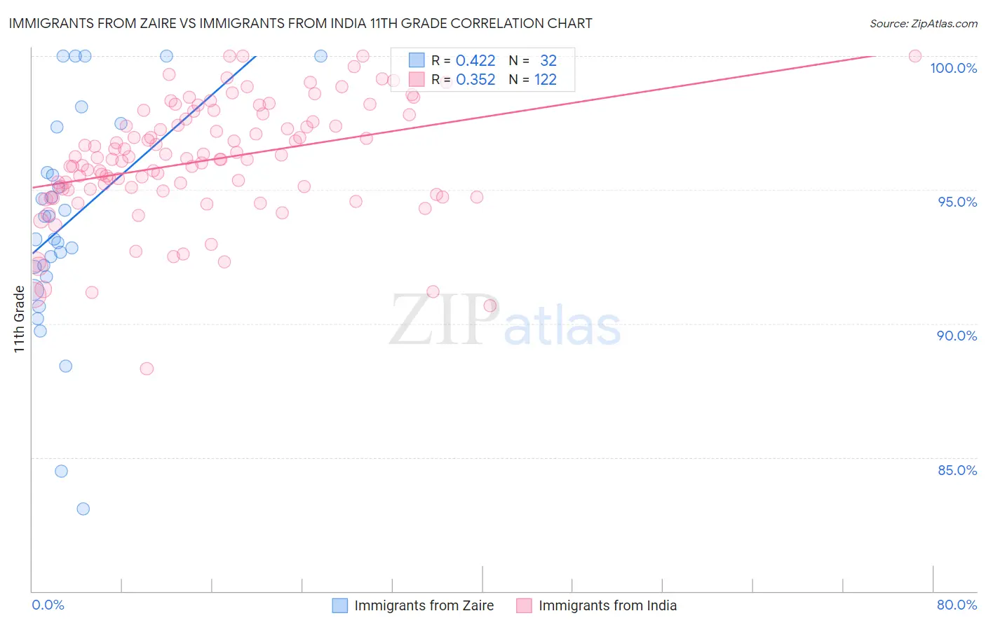 Immigrants from Zaire vs Immigrants from India 11th Grade