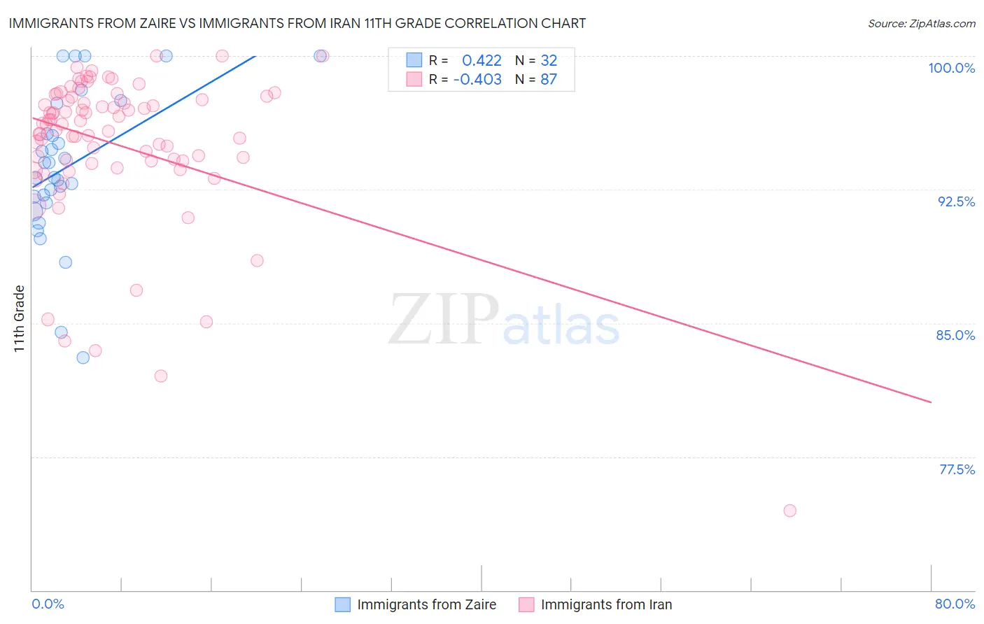Immigrants from Zaire vs Immigrants from Iran 11th Grade