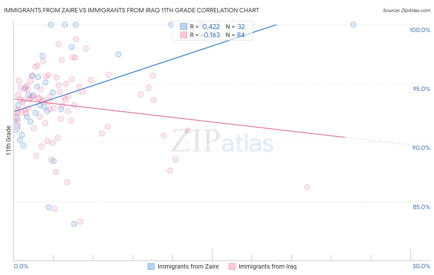 Immigrants from Zaire vs Immigrants from Iraq 11th Grade