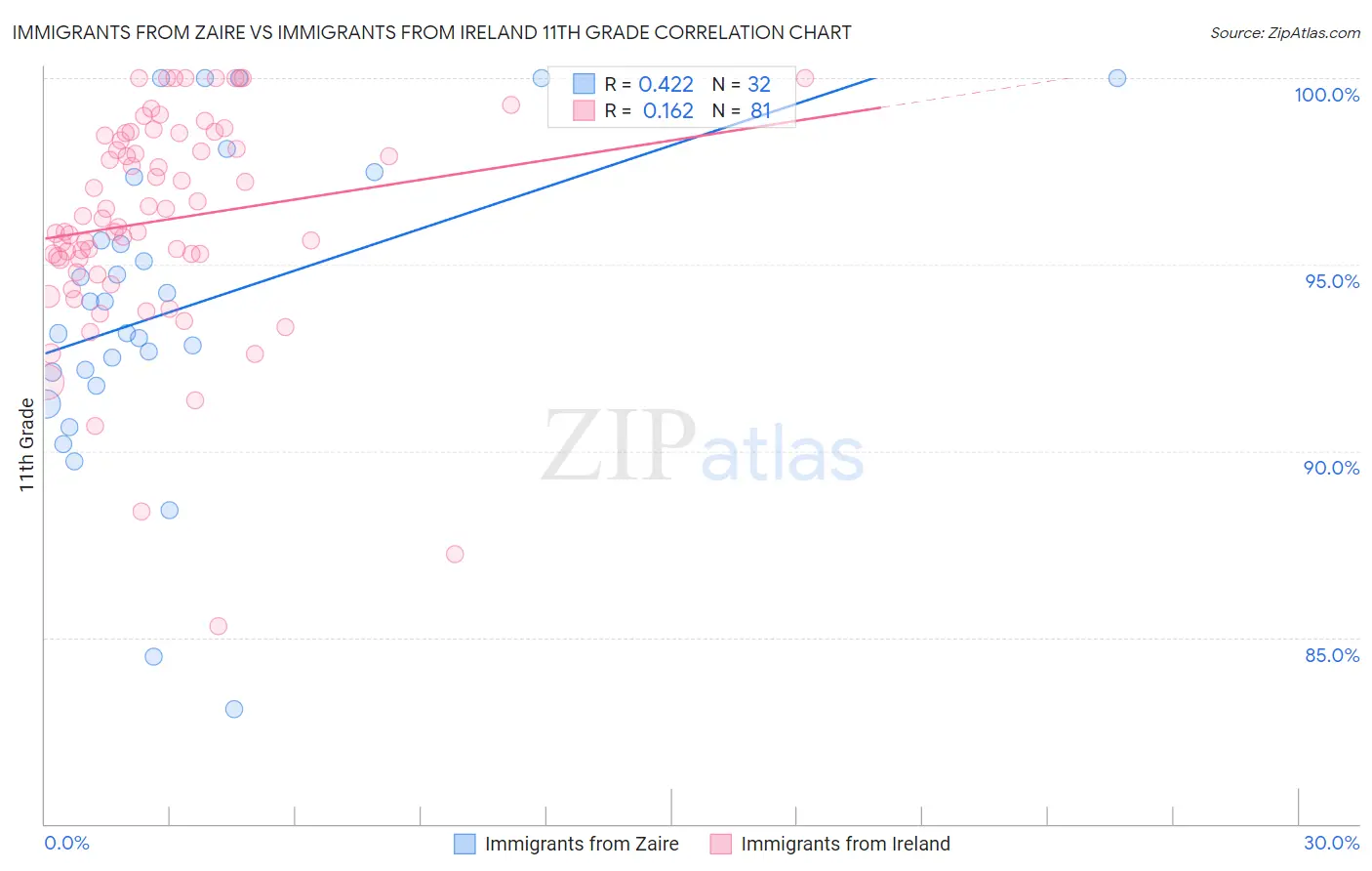 Immigrants from Zaire vs Immigrants from Ireland 11th Grade
