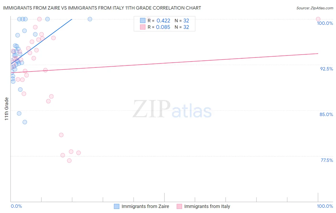 Immigrants from Zaire vs Immigrants from Italy 11th Grade