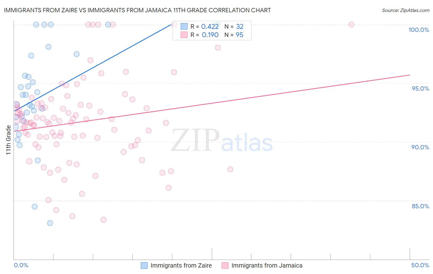 Immigrants from Zaire vs Immigrants from Jamaica 11th Grade