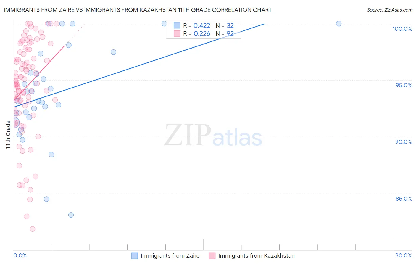 Immigrants from Zaire vs Immigrants from Kazakhstan 11th Grade