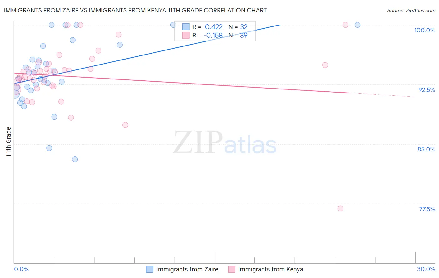 Immigrants from Zaire vs Immigrants from Kenya 11th Grade