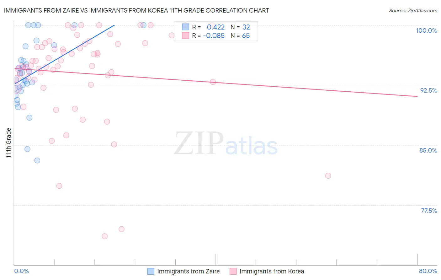 Immigrants from Zaire vs Immigrants from Korea 11th Grade