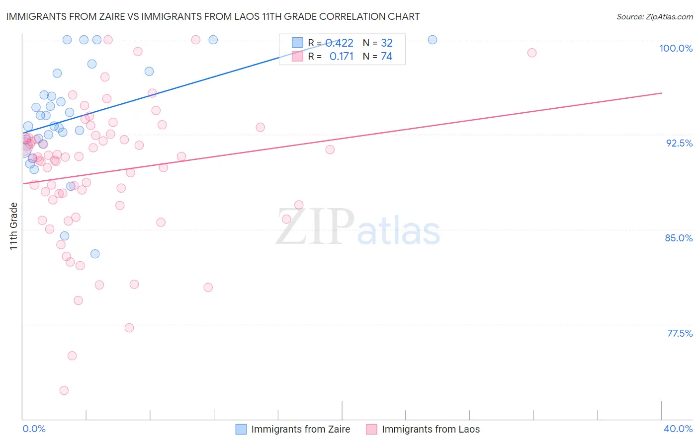 Immigrants from Zaire vs Immigrants from Laos 11th Grade