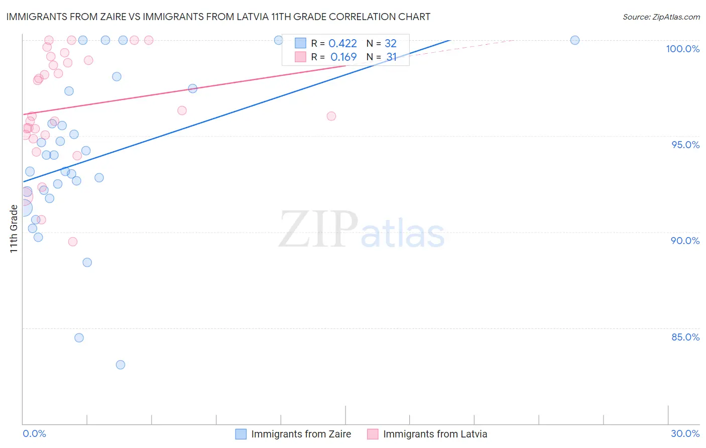 Immigrants from Zaire vs Immigrants from Latvia 11th Grade