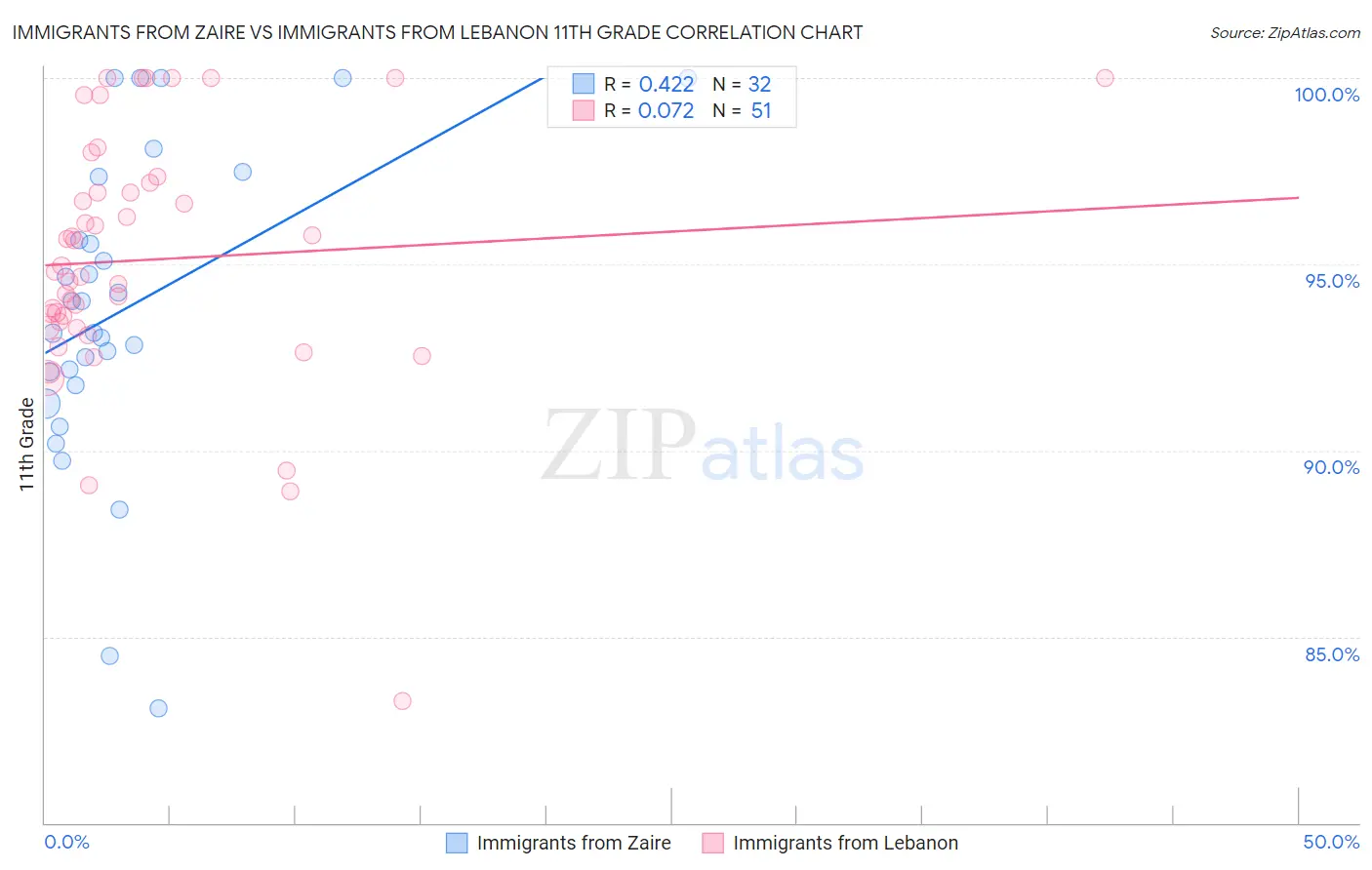 Immigrants from Zaire vs Immigrants from Lebanon 11th Grade