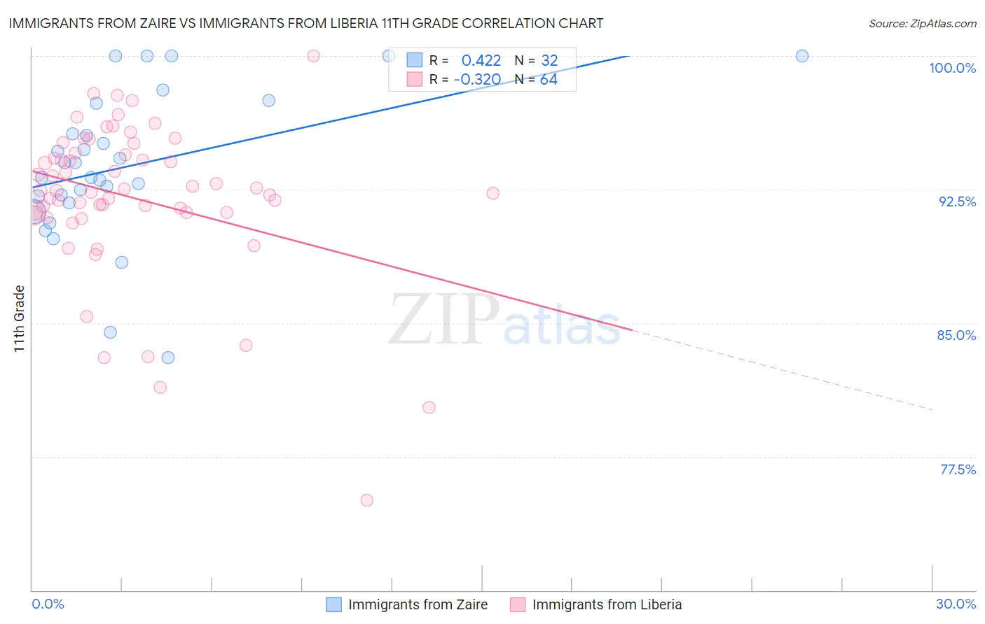 Immigrants from Zaire vs Immigrants from Liberia 11th Grade