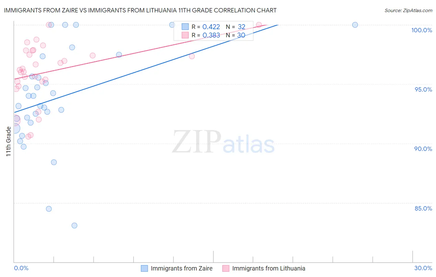 Immigrants from Zaire vs Immigrants from Lithuania 11th Grade