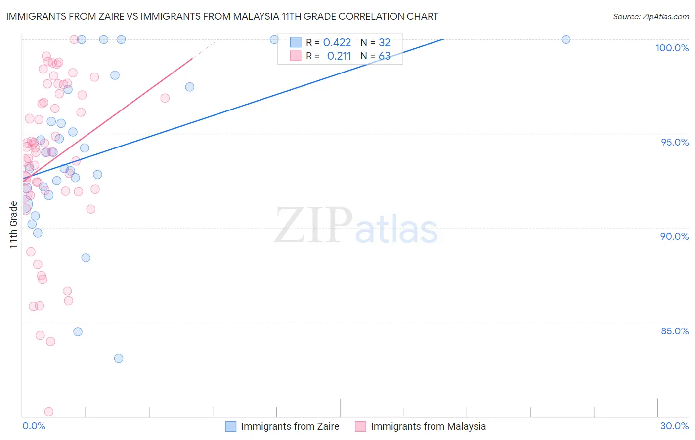 Immigrants from Zaire vs Immigrants from Malaysia 11th Grade