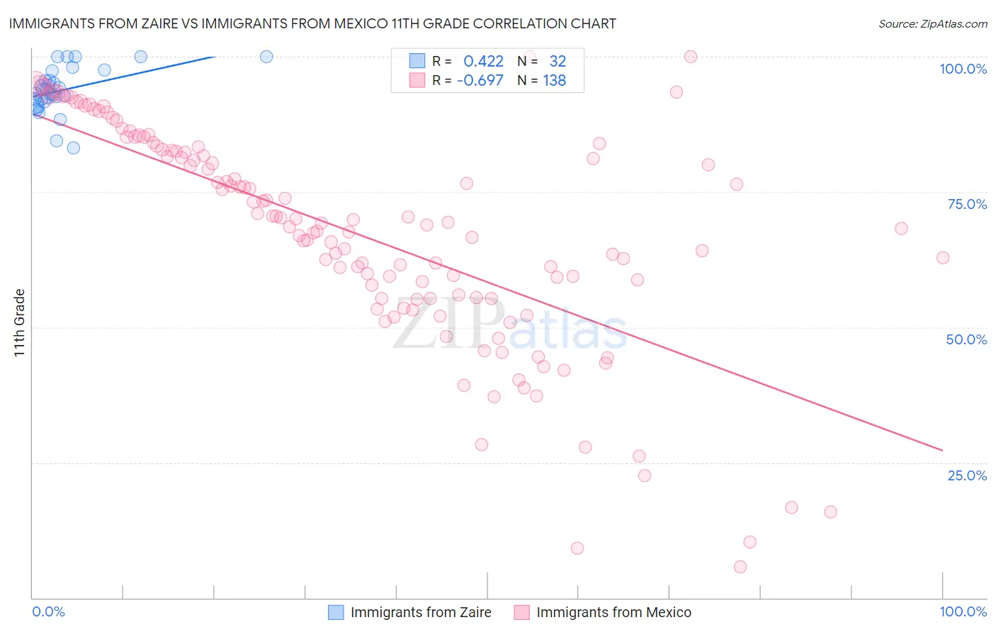 Immigrants from Zaire vs Immigrants from Mexico 11th Grade