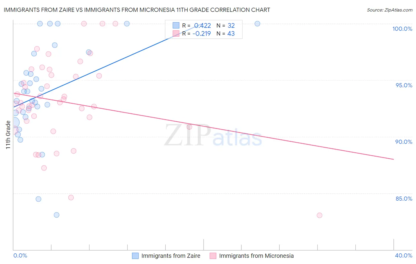 Immigrants from Zaire vs Immigrants from Micronesia 11th Grade