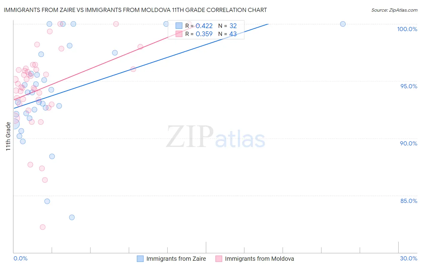 Immigrants from Zaire vs Immigrants from Moldova 11th Grade