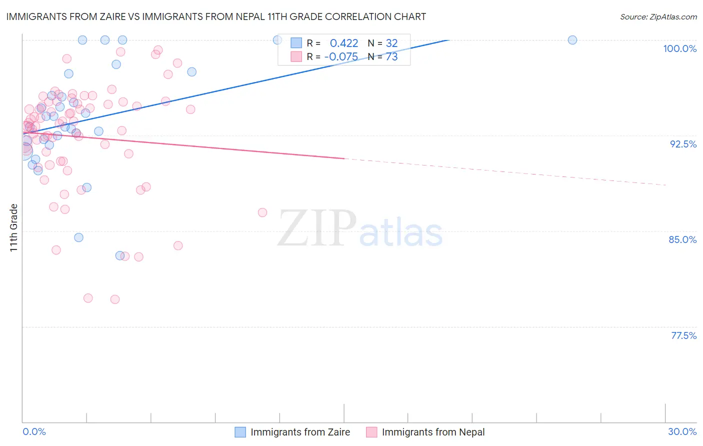 Immigrants from Zaire vs Immigrants from Nepal 11th Grade