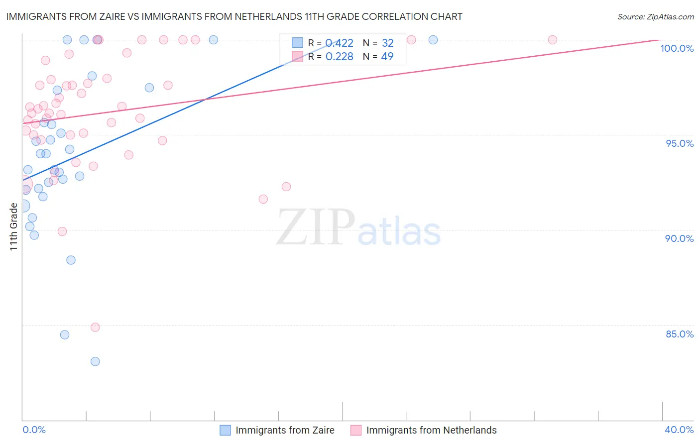 Immigrants from Zaire vs Immigrants from Netherlands 11th Grade