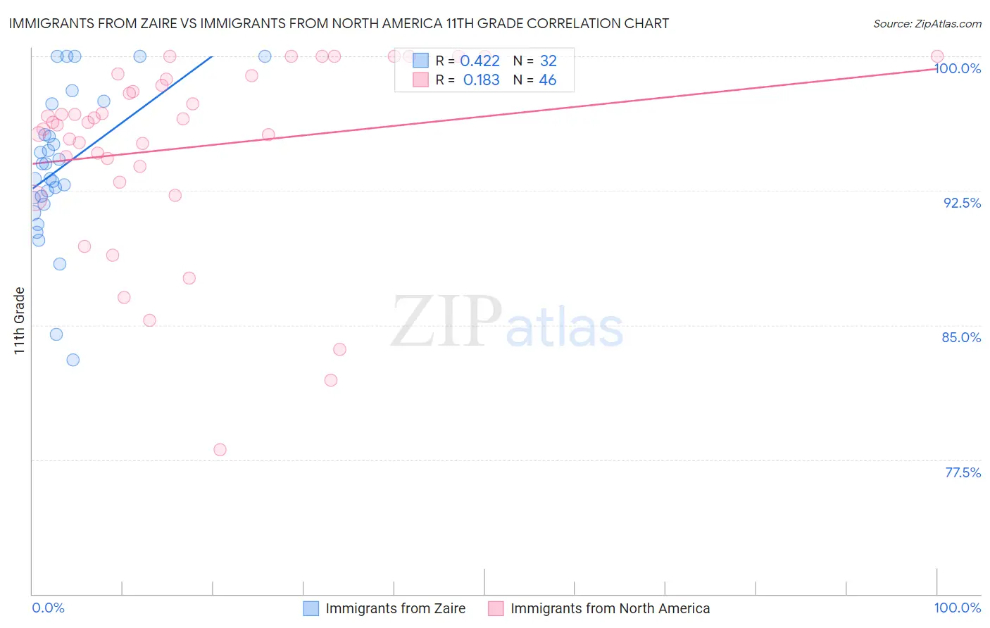 Immigrants from Zaire vs Immigrants from North America 11th Grade