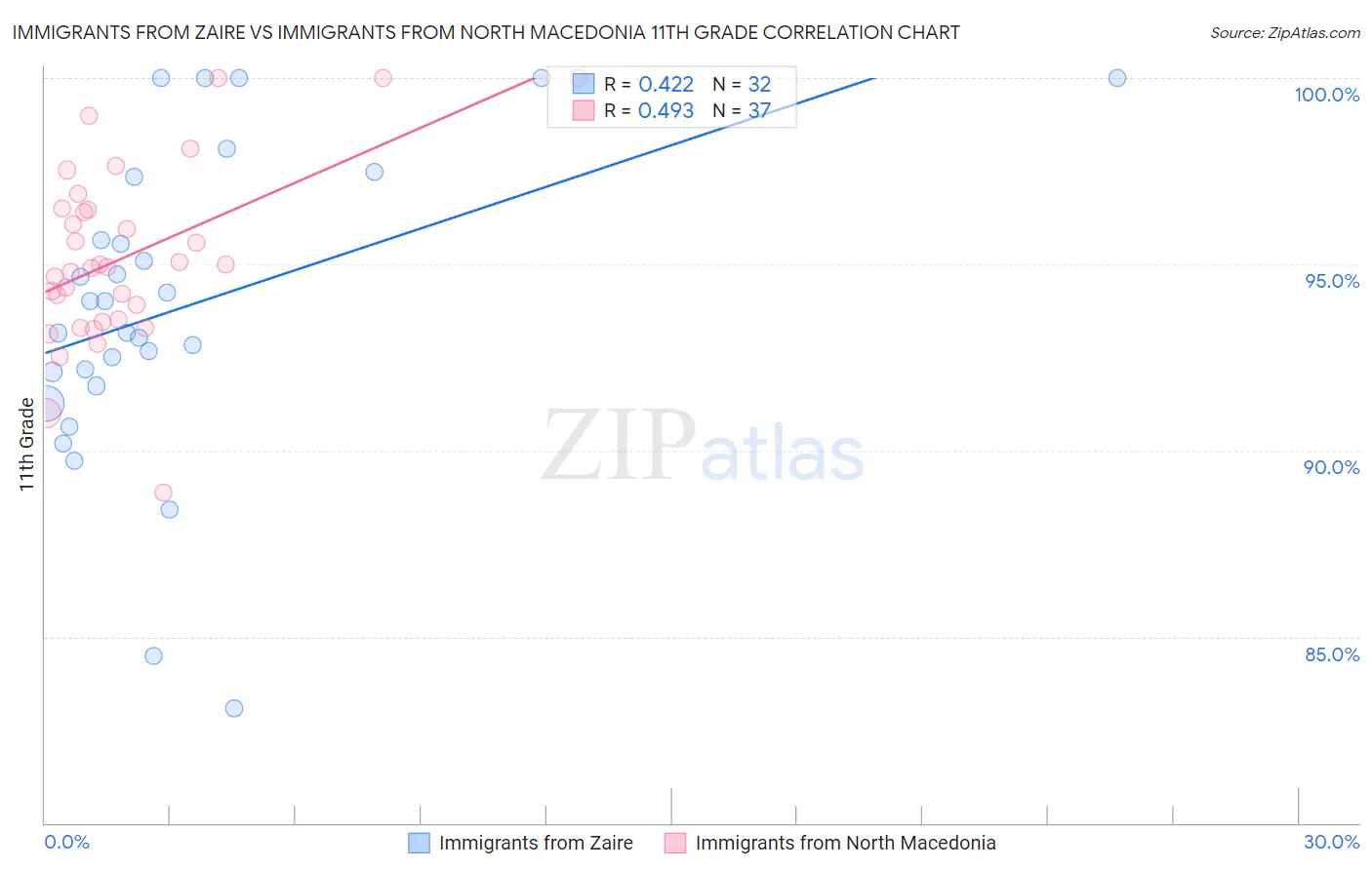Immigrants from Zaire vs Immigrants from North Macedonia 11th Grade