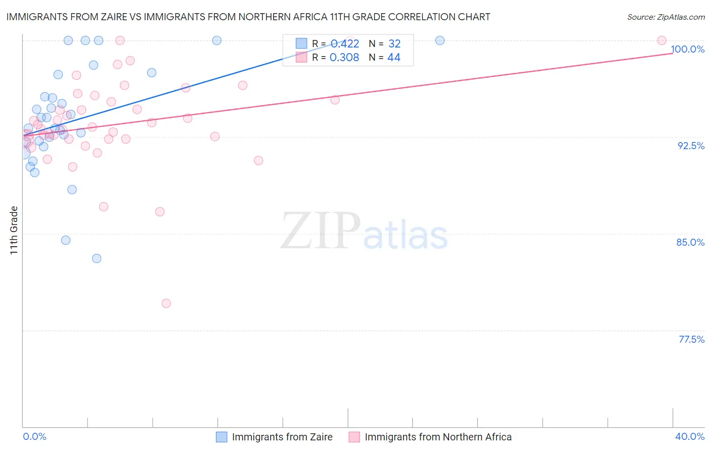 Immigrants from Zaire vs Immigrants from Northern Africa 11th Grade