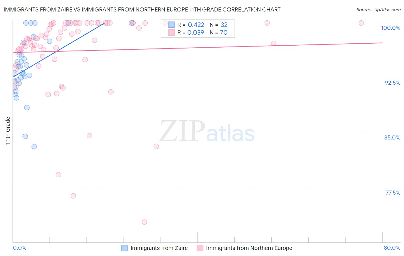 Immigrants from Zaire vs Immigrants from Northern Europe 11th Grade