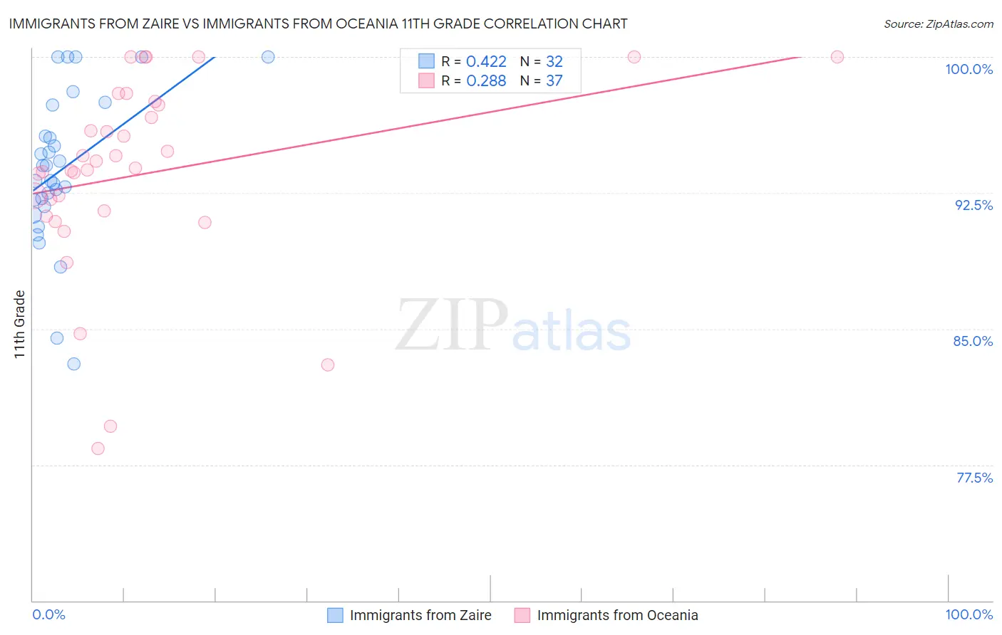Immigrants from Zaire vs Immigrants from Oceania 11th Grade