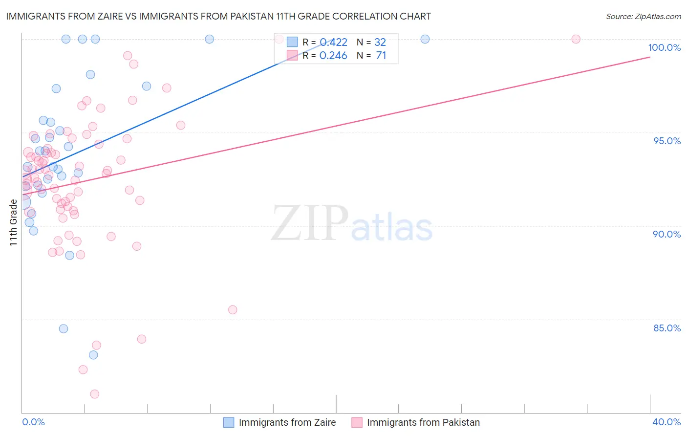 Immigrants from Zaire vs Immigrants from Pakistan 11th Grade