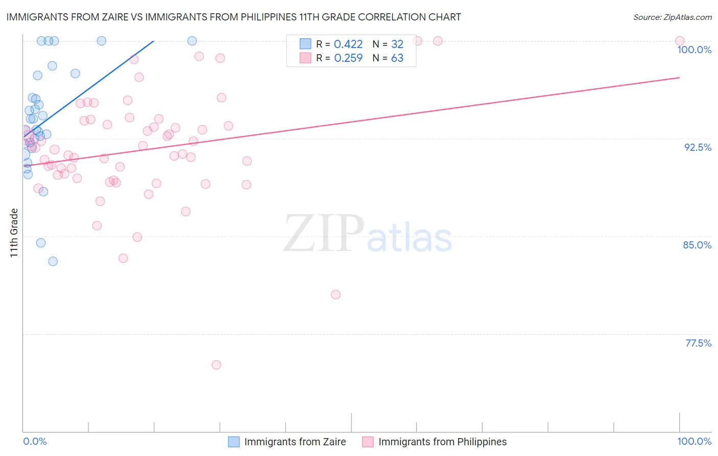 Immigrants from Zaire vs Immigrants from Philippines 11th Grade