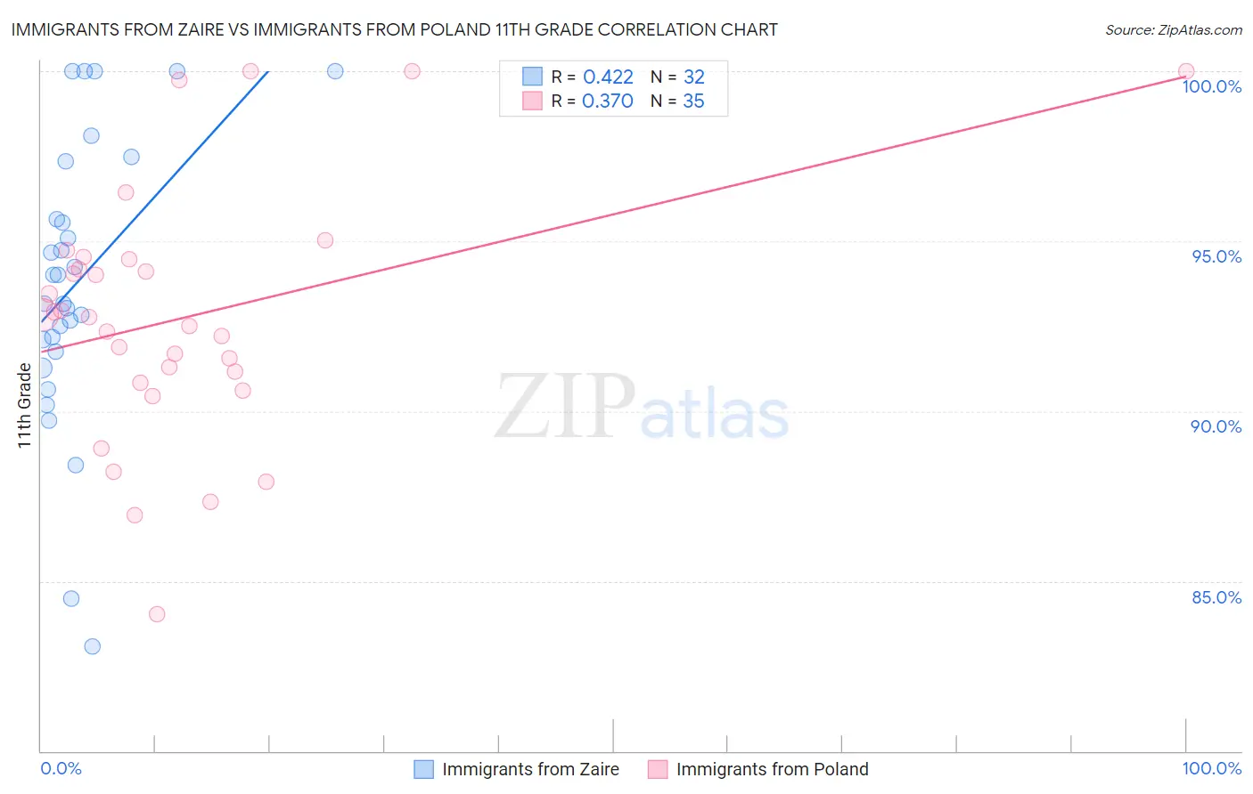 Immigrants from Zaire vs Immigrants from Poland 11th Grade