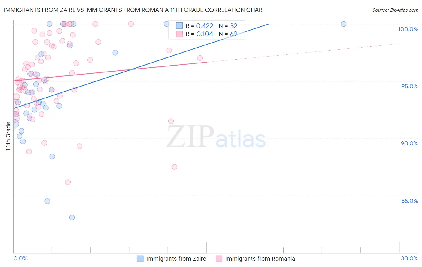 Immigrants from Zaire vs Immigrants from Romania 11th Grade